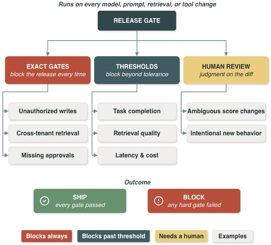 Diagram showing the workflow of a release gate that runs on every model, prompt, retrieval, or tool change.
