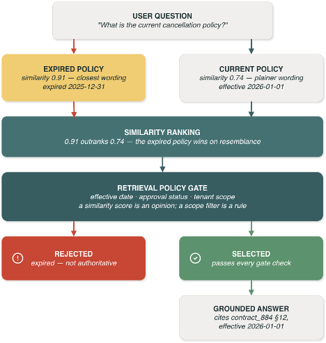 Workflow diagram of an example where the closest match isn't the most appropriate one.