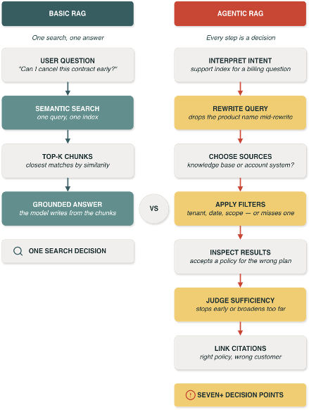 Workflow diagram comparing basic RAG against agentic RAG.