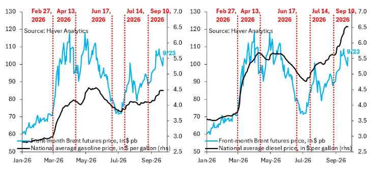 Two line graphs from Hiver Analytics tracking U.S. front-month futures prices and national average gasoline and diesel prices from January through September 2026, with marked dates indicating key events.