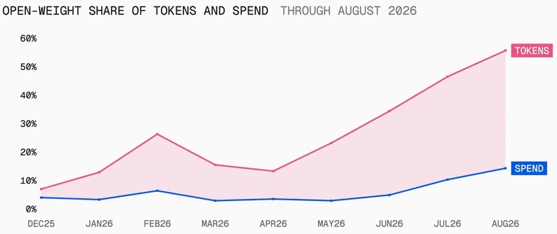Open-weight share of tokens vs spend on AI Gateway