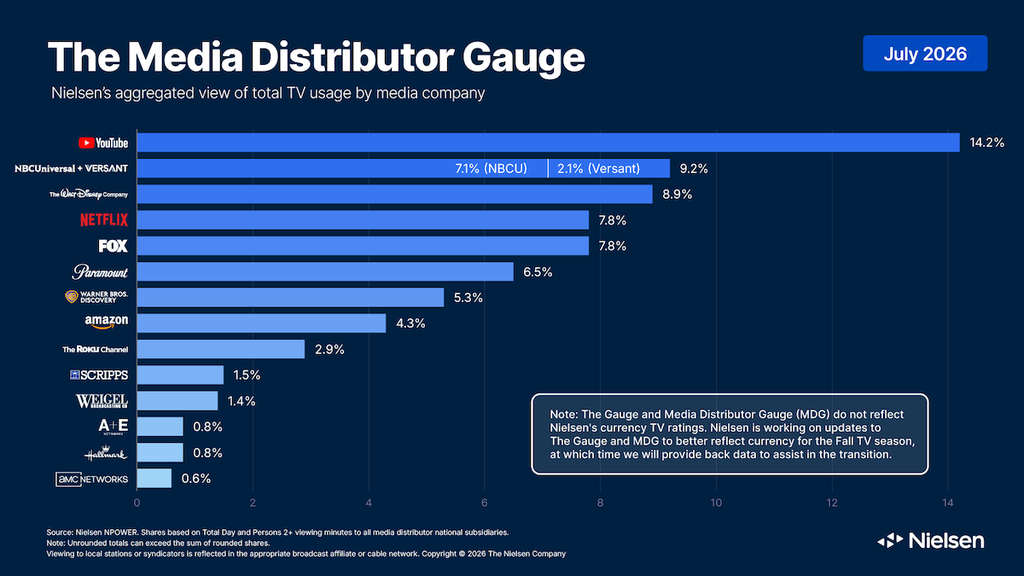 Nielsen Media Distributor Gauge July 2026
