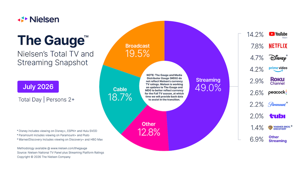 Nielsen Gauge July 2026