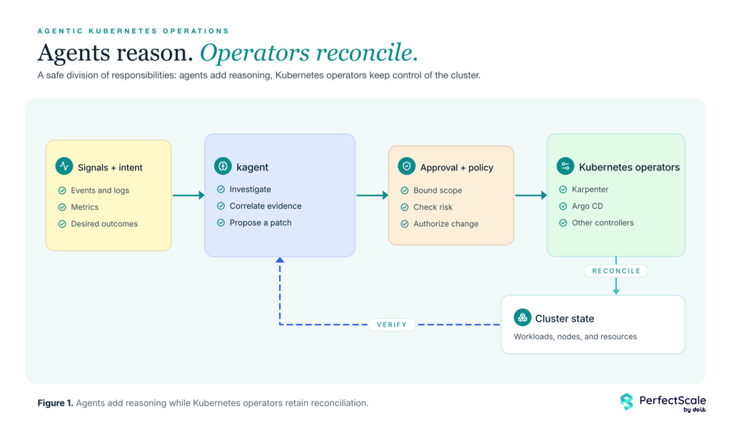 Workflow diagram illustrating how agents add reasoning while Kubernetes operators keep control out of the cluster.