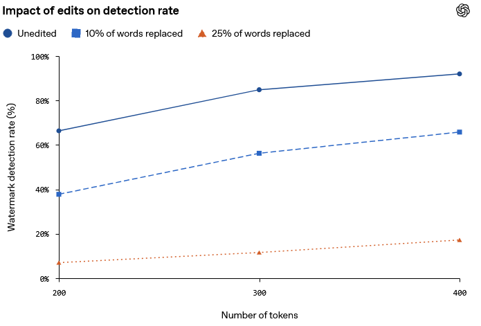Impact of edits on detection rate