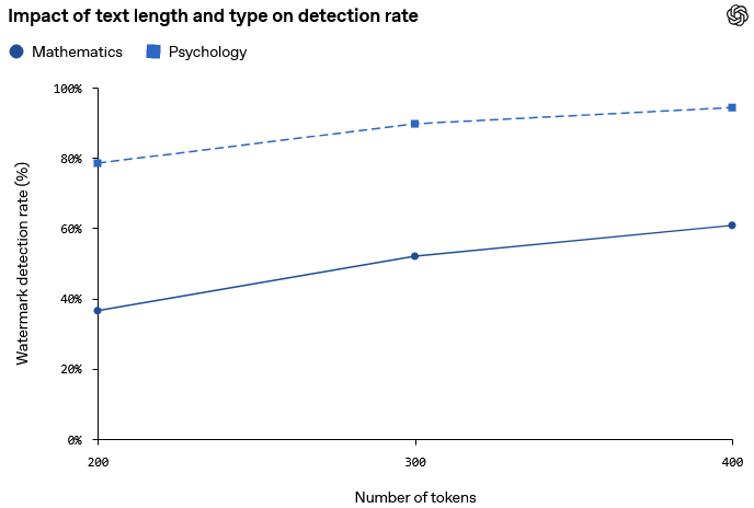 Impact of text length and type on detection rate