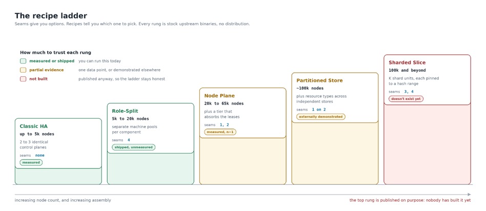 Diagram describing the recipe ladder, where every rung is stock upstream binaries.