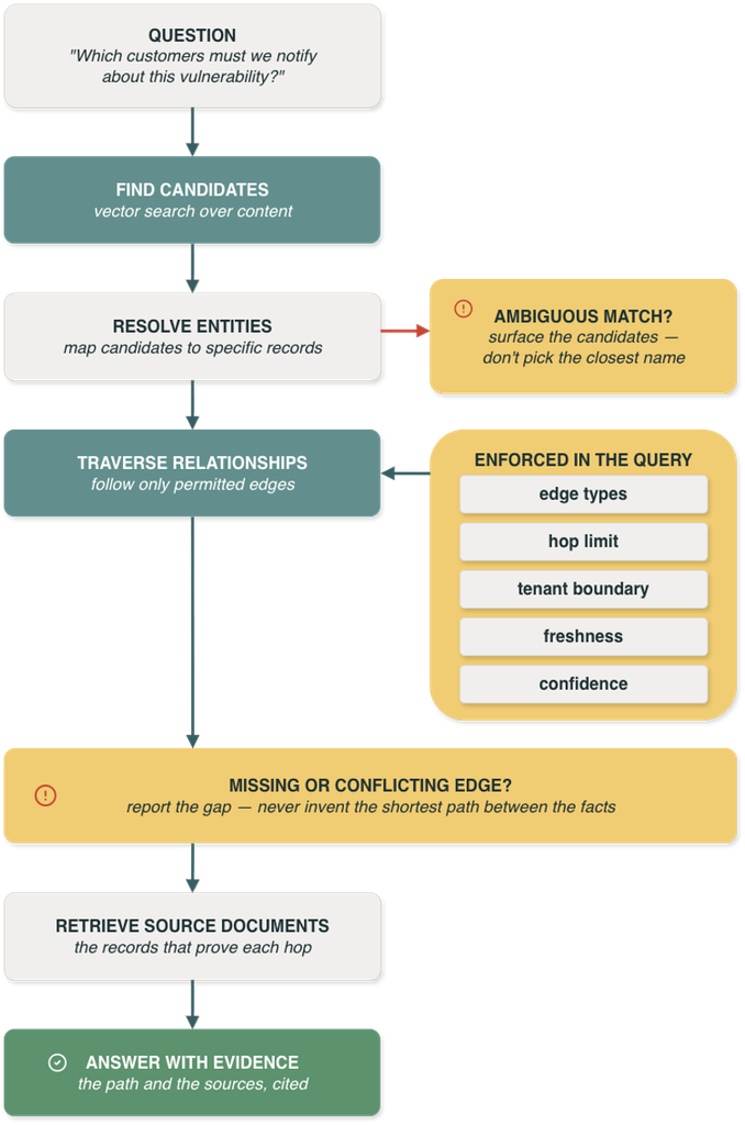 Comparison diagram contrasting four disconnected vector search records with a connected Graph RAG chain that traces a security advisory through a library, service, customer environment, and notification policy.