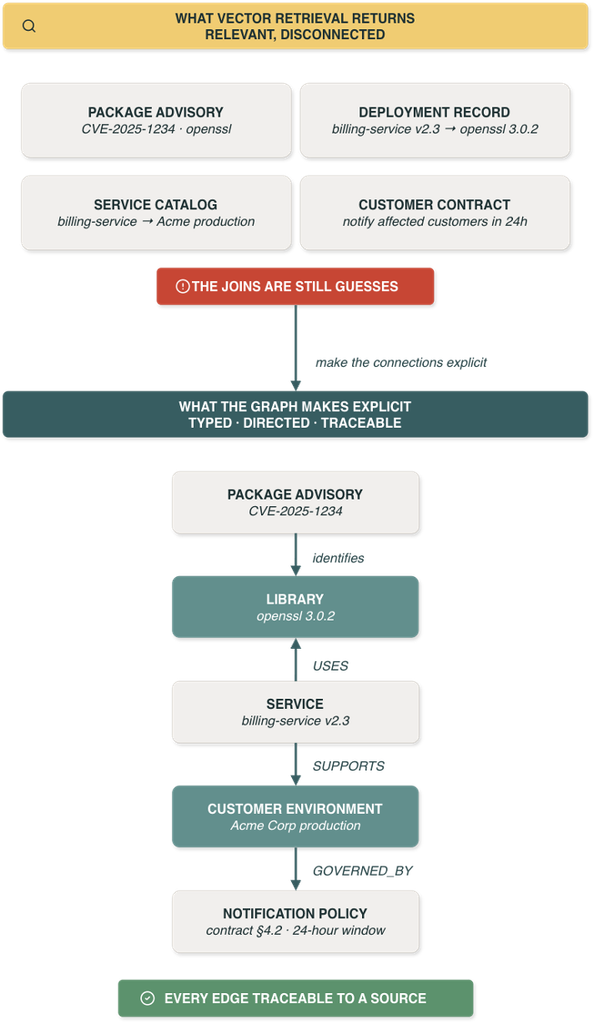 Flowchart illustrating the step-by-step Graph RAG workflow, detailing entity resolution, query-enforced relationship constraints, missing edge handling, and source document retrieval to produce cited evidence.